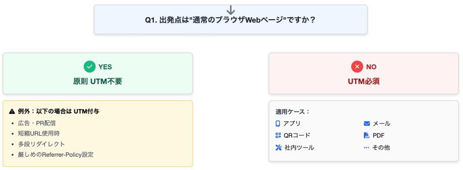 UTM付加判定フロー