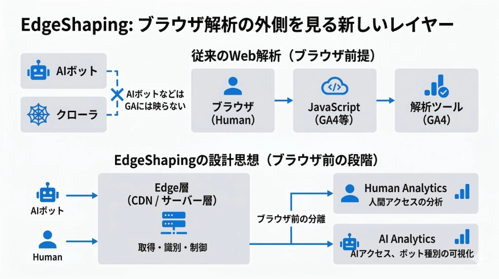 EdgeShapingとは何か──ブラウザ解析の「外側」を設計する