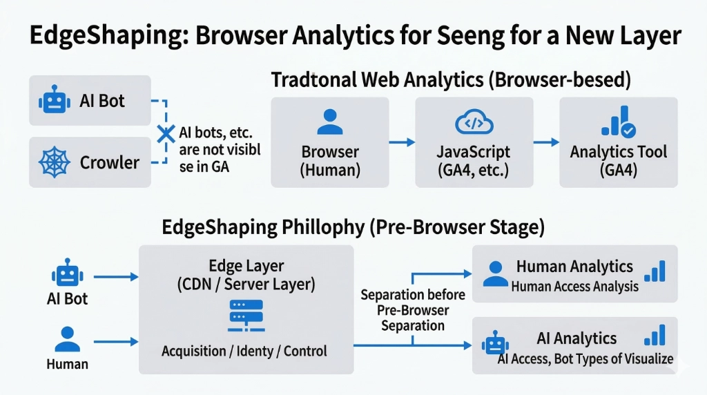 What Is EdgeShaping — Designing Measurement Beyond the Browser