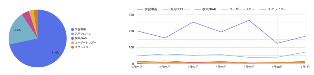 当社の6月末のAIbot用途別アクセス比率。学習用途が圧倒的に多いことがわかる。