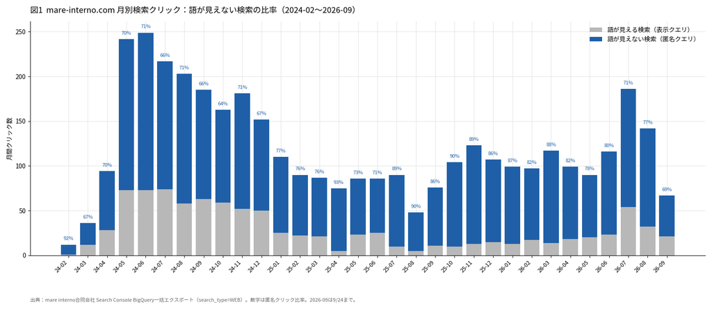 【図1:月別クリックの匿名/表示クエリ積み上げ、2024-02〜2026-09】