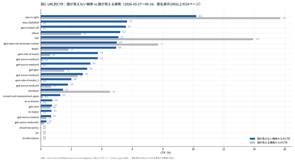 【図2:URL別 匿名クエリCTR vs 表示クエリCTR、直近6ヶ月・匿名表示100以上の24ページ】