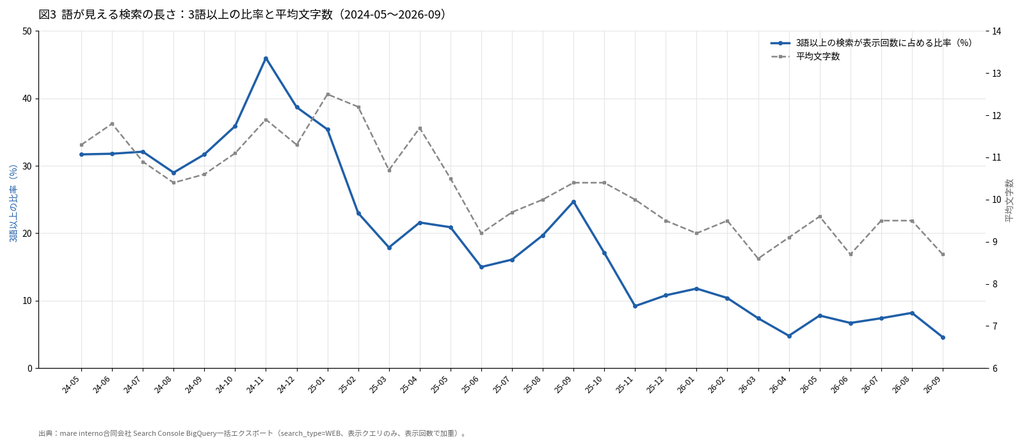 【図3:表示クエリの3語以上比率と平均文字数、年次推移】